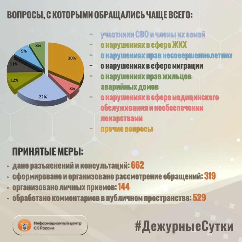 В Информационный центр СК России за прошедшие сутки всего обратилось граждан: 981