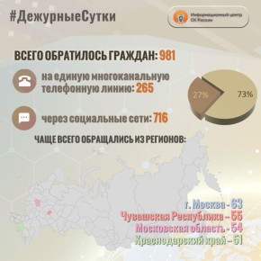 В Информационный центр СК России за прошедшие сутки всего обратилось граждан: 981