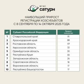 Свыше 96,7 тысячи хозяйствующих субъектов, осуществляющих оборот пестицидов и агрохимикатов, зарегистрировано во ФГИС «Сатурн»