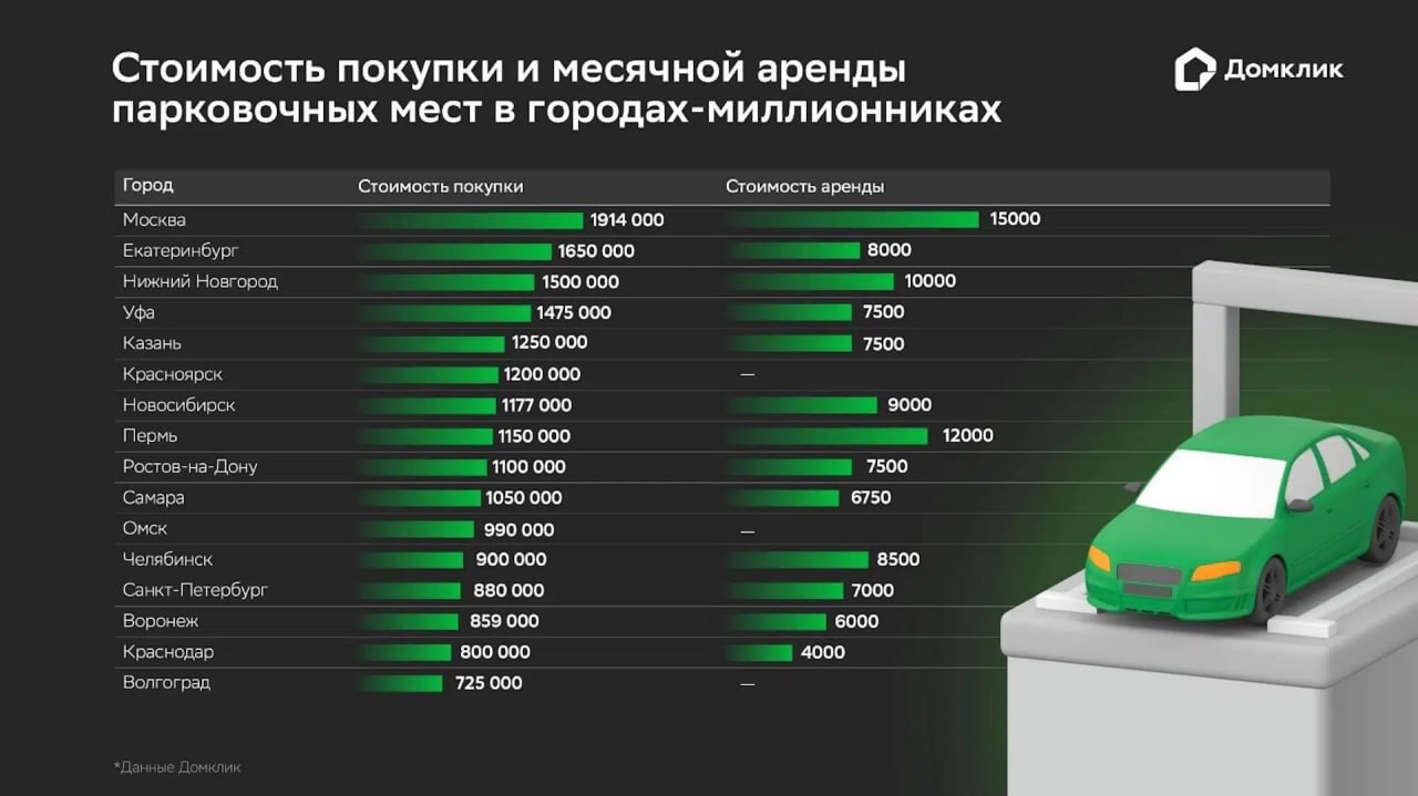 В Волгограде самое дешевое парковочное место среди городов-миллионников