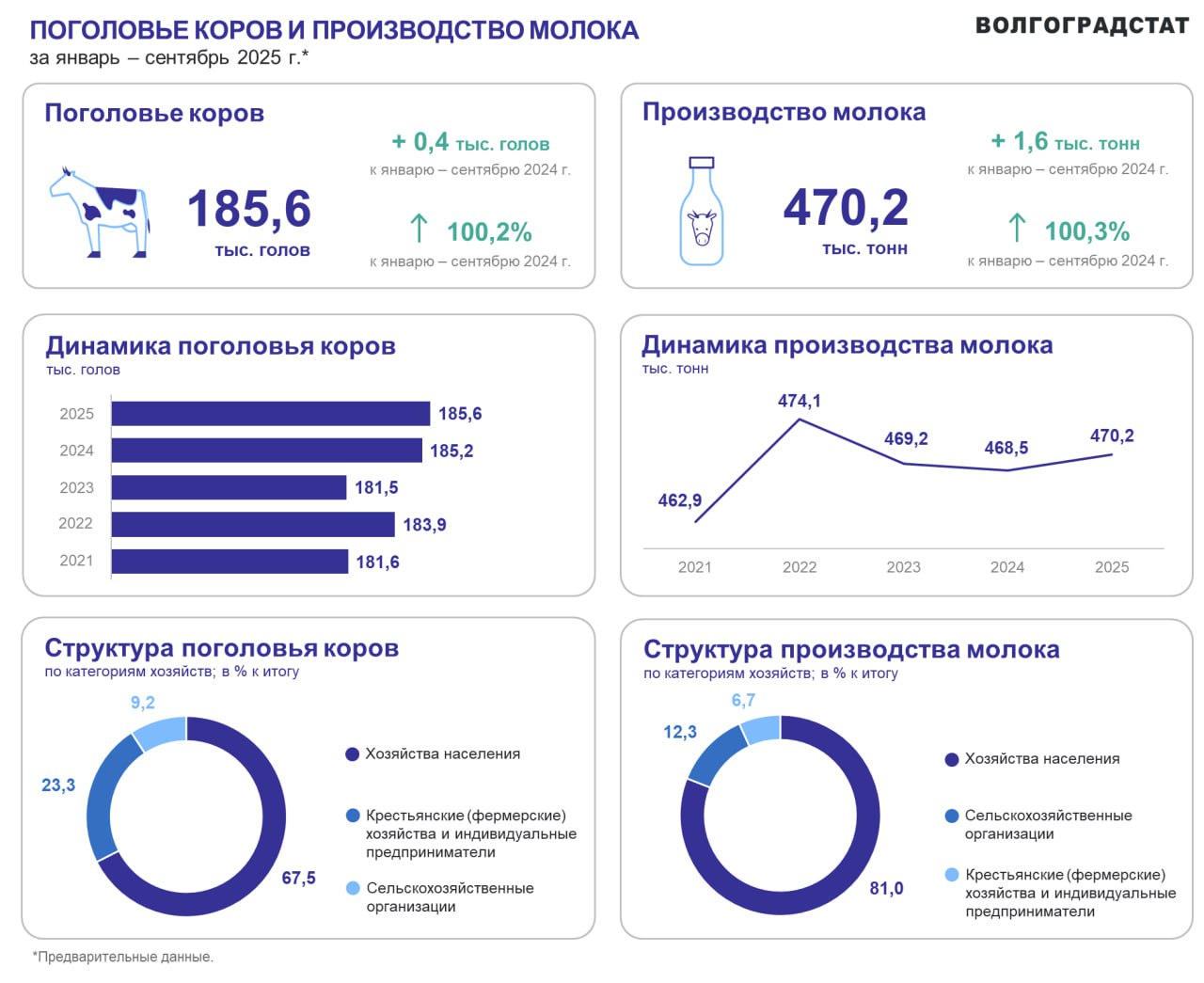 В Волгоградской области растет производство молочной продукции