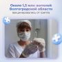 Около 1,3 млн жителей Волгоградской области вакцинировались от гриппа