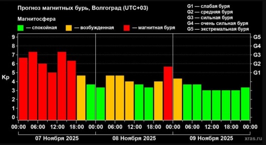 На Земле началась самая сильная магнитная буря 2025 года