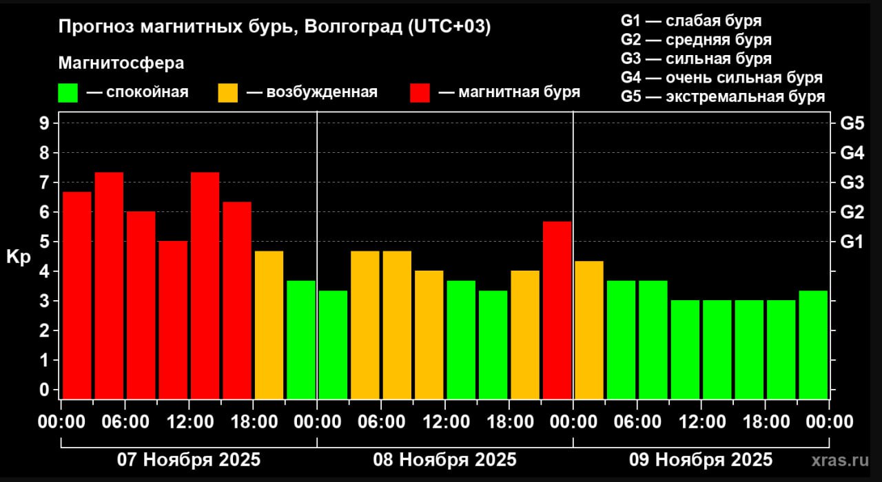 На Земле началась самая сильная магнитная буря 2025 года
