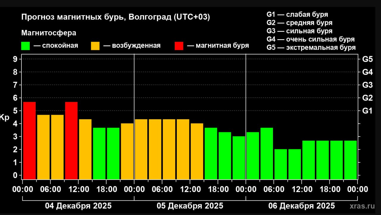На Земле второй день происходят магнитные бури