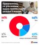 KP.RU: 71% ���������� ������������, ��� ������ ���� ����� � ����� ������ 14 ����