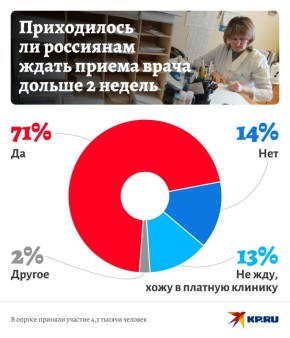 KP.RU: 71% ���������� ������������, ��� ������ ���� ����� � ����� ������ 14 ����