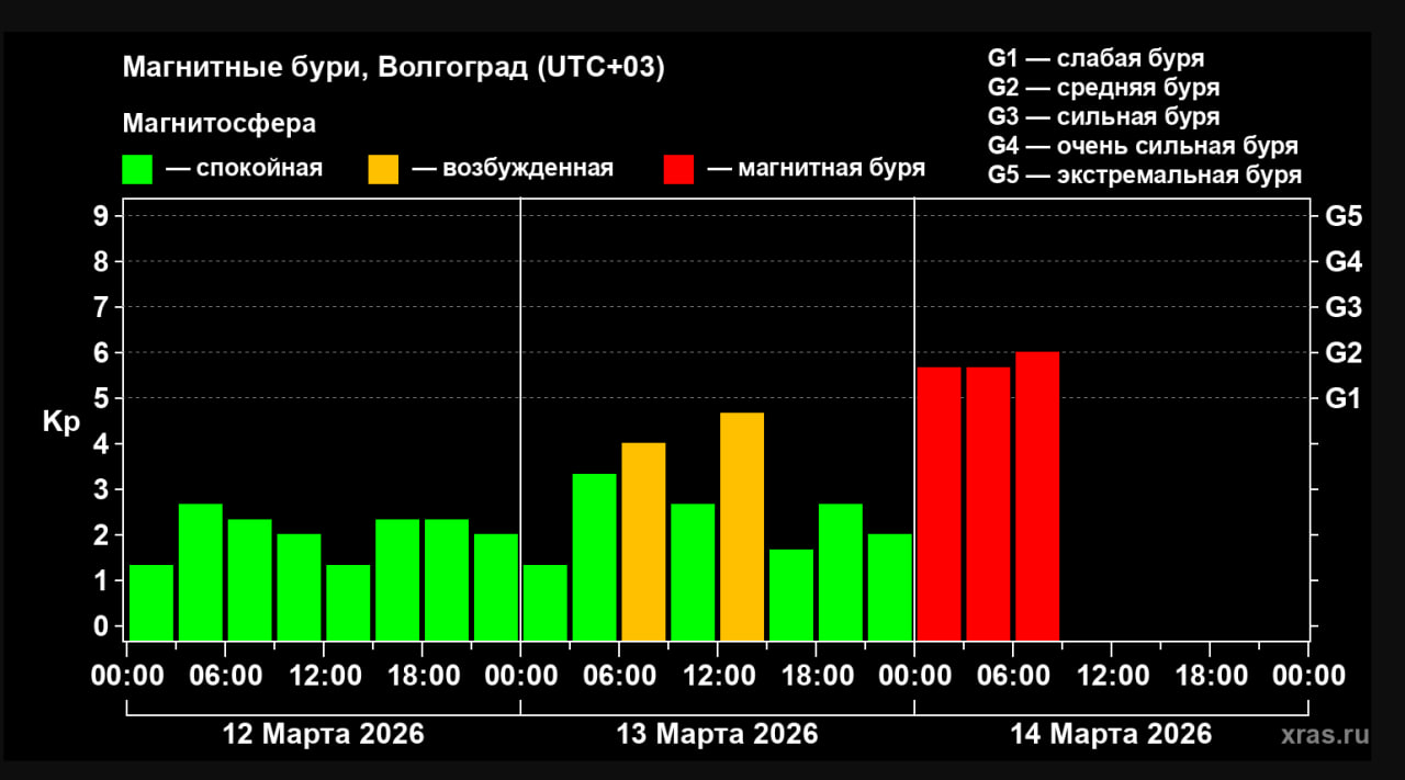 Магнитная буря уровня G2 влияет на волгоградцев с самого утра
