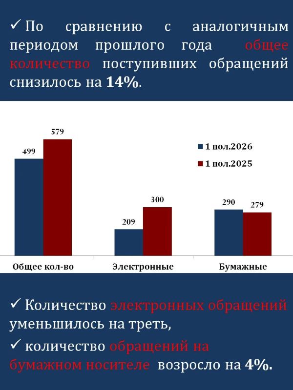 Итоги работы с обращениями граждан в 1 полугодии 2026 года в карточках Итоги работы с обращениями граждан в 1 полугодии 2026 года в карточках