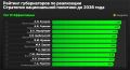 Топ губернаторов: Отчёты для галочки больше не работают