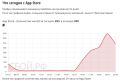 Пользователи в России жалуются на сбой в работе App Store