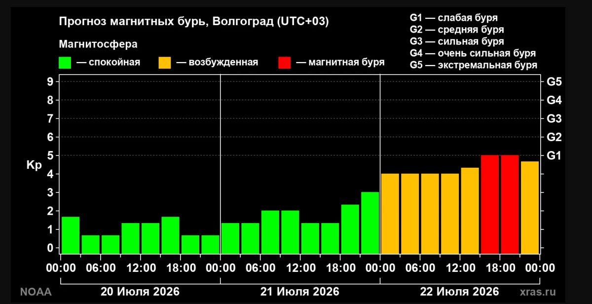 Магнитные бури силы G1 настигнут волгоградцев 22 июля