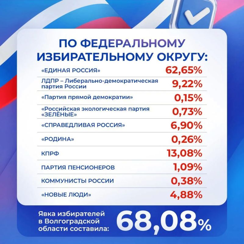 Выборы в Волгоградской области завершены — Избирательная комиссия региона обработала 100% протоколов участковых избирательных комиссий Выборы в Волгоградской области завершены — Избирательная комиссия региона обработала 100% протоколов участковых избирательных комиссий