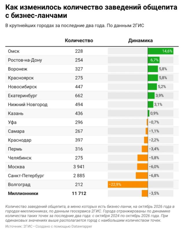 Количество заведений с бизнес-ланчами в Волгограде сократилось на 22,9 %
