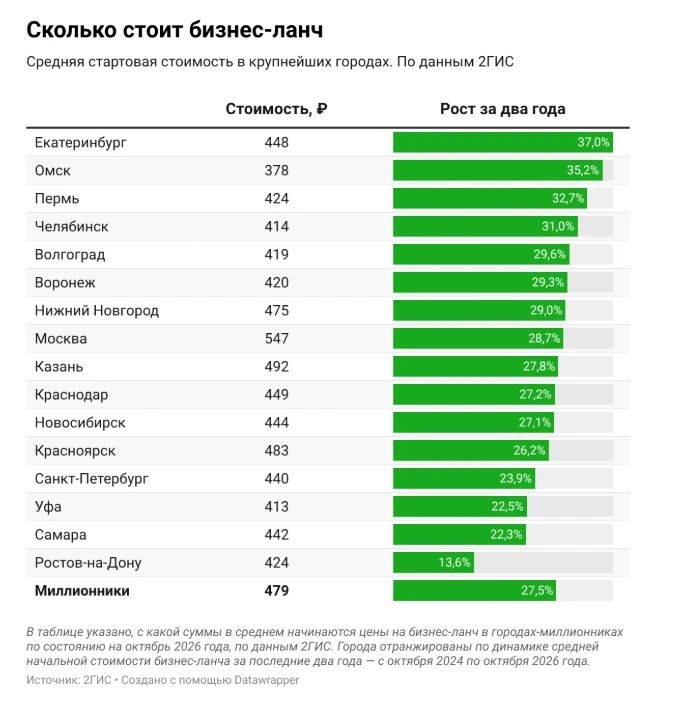 Количество заведений с бизнес-ланчами в Волгограде сократилось на 22,9 % Количество заведений с бизнес-ланчами в Волгограде сократилось на 22,9 %